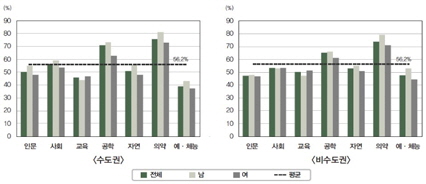 2012년 대학 지역별·계열별·성별 취업률 추이