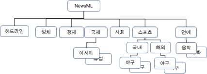 XML기반 제안 뉴스 콘텐츠 구조