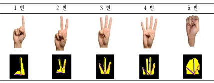 다섯 가지 손가락 모델과 깊이 영상에서 추출한 최 상단, 최 좌측, 최 우측 화소의 좌표