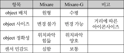 Mixare와 Mixare-G의 성능 비교