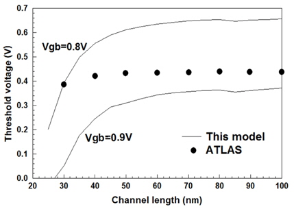 채널길이에 따른 문턱전압이동현상의 2차원 수치해석적 해와 본 연구에서 제시한 모델의 비교