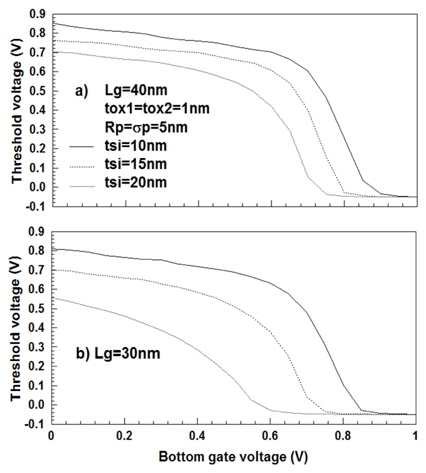 채널길이 및 두께가 변화할 때 하단게이트 전압에 대한 문턱전압이동 현상 (a) Lg = 40nm,tox1 = tox2 = 1nm일 때 (b) Lg= 30nm,tox1 = tox2 = 1nm일 때