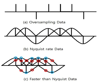 (a) 오버샘플링된 데이터 (b) Nyquist rate로 필터링 된 신호, (c) FTN 모델링 신호