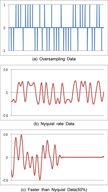 (a) 오버샘플링된 데이터 (b) Nyquist rate로 필터링 된 신호 파형, (c) FTN 모델링 신호파형