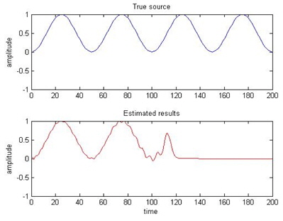 역문제를 이용한 근방계 소스 추정 예(α = 0.001): 연속 정현파 펄스를 주입한 경우