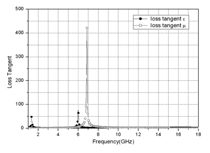 조성비 Carbon : Sendust : CPE = 10 : 40 : 50 wt.% 인 샘플의 Loss tangent 값