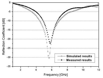 전파흡수체에서의 반사계수의 시뮬레이션 값과 실측치 의 비교 (조성비는 Carbon : Sendust : CPE = 10 : 40 : 50 wt.%, 두께 2.85 mm)