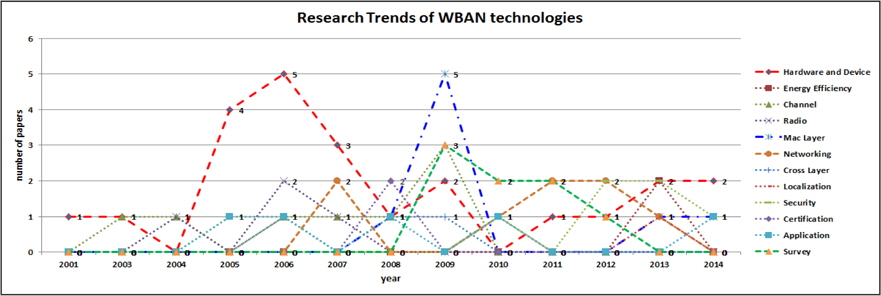 WBAN 기술의 연구경향