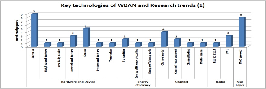 WBAN 핵심기술과 연구경향