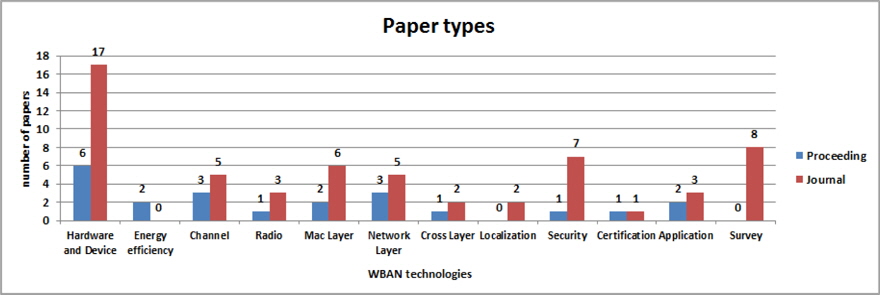 WBAN 기술과 논문 형태
