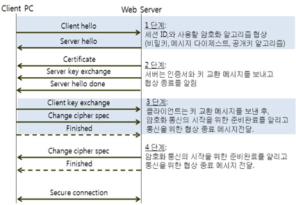 SSL 초기 핸드쉐이크 프로토콜