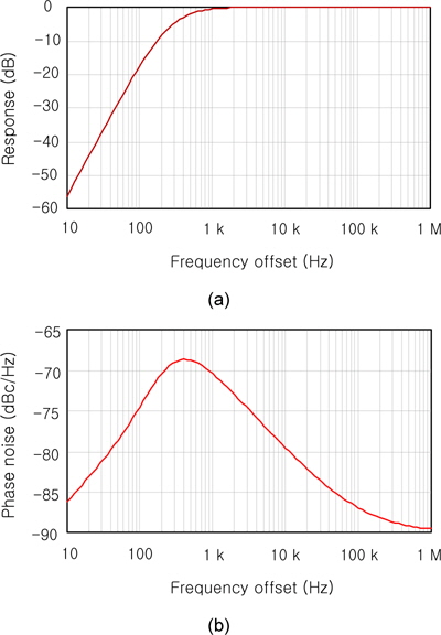 반송파 복원회로의 (a) 전달 함수 및 (b) 위상 에러 (ξ=1.0, BL = 1 kHz)