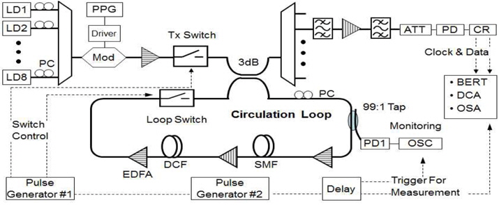 구간루프 (circulating loop)를 적용시킨 파장다중화 광신호 장거리 전송 실험장치도