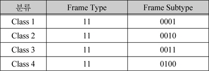 Frame Type과 Frame Subtype 필드