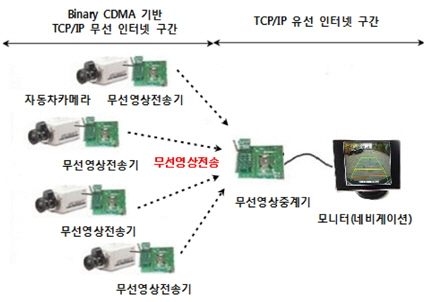 Binary CDMA 무선 자동차카메라 시스템