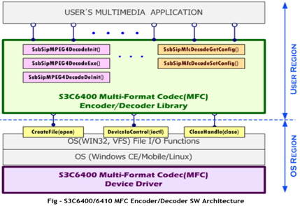 S3C6410 MFC Encoder/Decoder 소프트웨어 구조