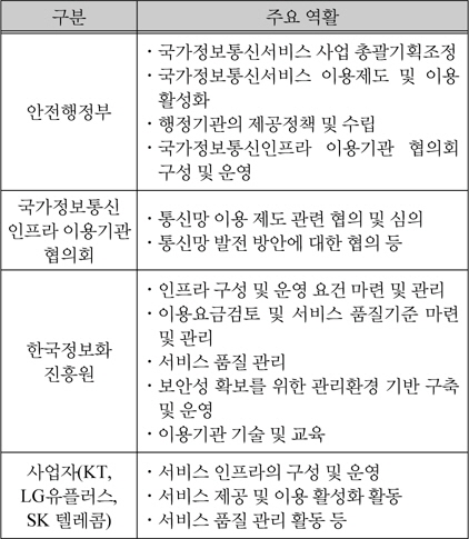 한국의 국가 정보통신서비스 관련 체계 기관 역활