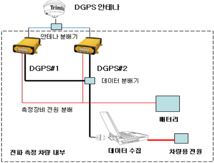 해상 DGPS 전파 특성 측정도