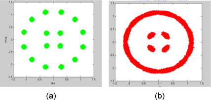 모의분석 모델에 의한 신호 성상도 (a) AWGN 첨가된 신호 (b) 위상잡음이 첨가된 신호