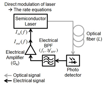 반도체 레이저의 직접 변조를 이용한 광전 발진기의 구조도
