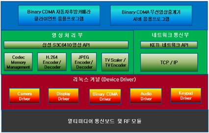 Binary CDMA 자동차후방카메라 시스템 구조