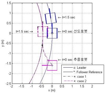 m=13.8Kg 경우, 선도로봇과 추종로봇의 궤적