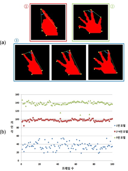 축이 회전된 다섯 가지 손 모양 모델의 최상단 내각 의 (a) 경향 (b) 분포