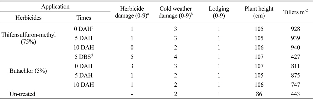 Damage and growth according to application times of thifensulfuron-methyl and butachlor in the field sowing barley seeds before rice harvesting.