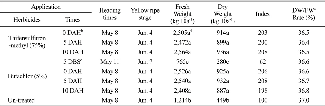 Heading stage, yellow ripe stage and amount of the roughage according to application times of thifensulfuron-methyl and butachlor in the field sowing wheat seeds before rice harvesting.