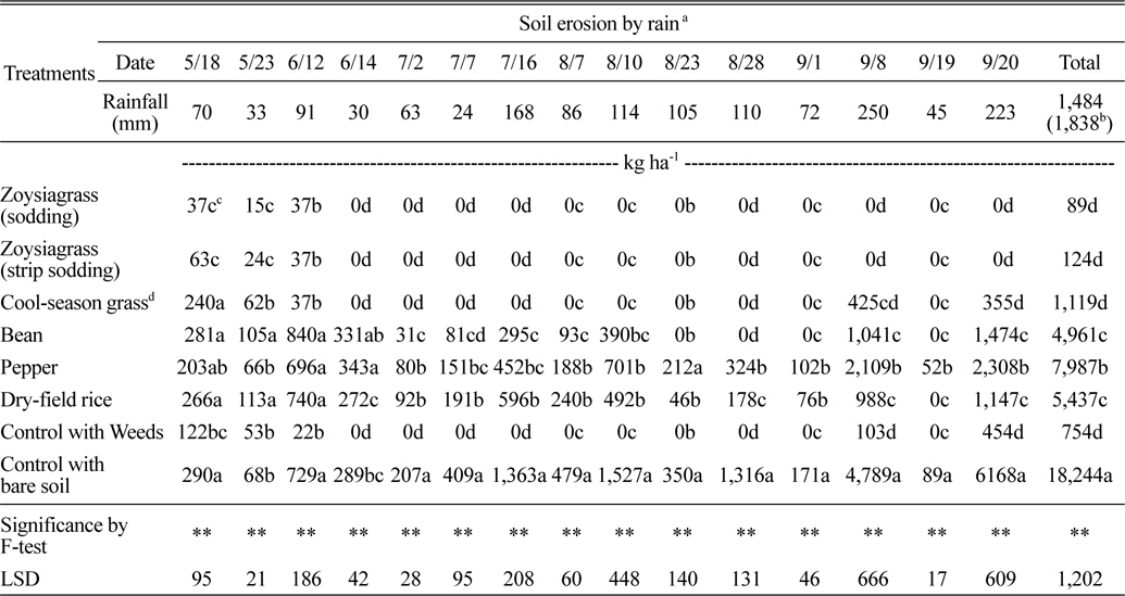 Amounts of eroded soil from different crop cultivation by each rain precipitation (2010).