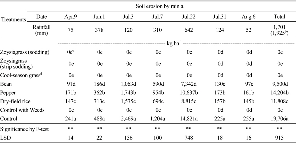 Amounts of eroded soil from different crop cultivation by each rain precipitation (2011).