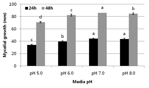 Response of mycelial growth on different pH media. Mycelial growth was measured sizes of colony diameter with digmatic caliper on 24hr. and 48hr. after inoculation using a 5 mm cork borer. Error bars indicate standard deviation and mean in column followed by the different letter that indicates significant difference at P =0.05 level according to Tukey’s HSD test.