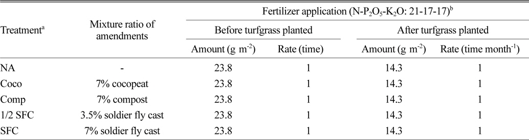 Application method of fertilizer in respective treatments.
