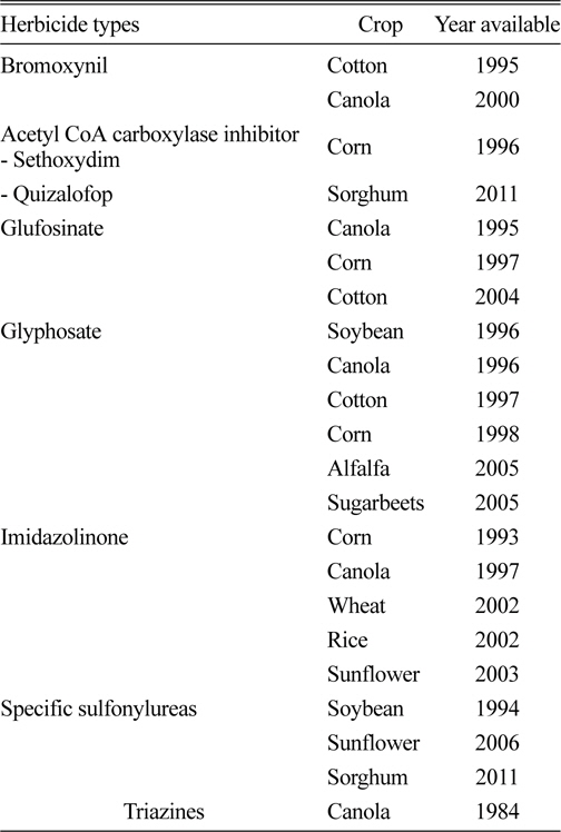 Commercial herbicide-resistant crops in North America (Duke, 2005).