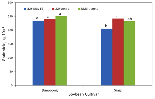 Grain yield of soybean at harvest according to planting time and soil covering in 2011, LMr : Rye living mulch without herbicide, NMal : No mulch with alachlor+linulon. Values followed by the same letters are not significantly difference at P=0.05 level according to LSD test.