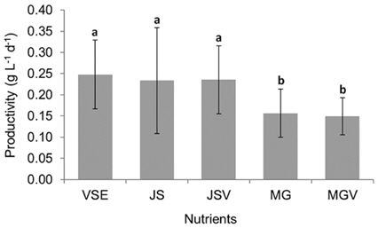 Comparison of productivity of Gracilaria tikvahiae grown at different fertilizers. VSE, von Stosch enrichment media; JS, Jack’s Special only (N : P : K, 21 : 8 : 18); JSV, JS with vitamins; MG, Miracle- Gro only (N : P : K, 24 : 8 : 16); MGV, MG with vitamins. Error bars represent standard deviation. Different letters indicate significant difference at the 0.05 level.