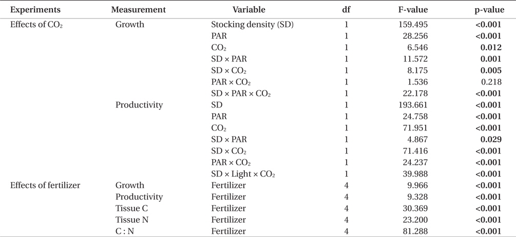 Effect of CO2 injection and commercial fertilizers on growth rate (% d-1), productivity (g L-1 d-1), tissue carbon and nitrogen (% DW), and carbon : nitrogen ratio
