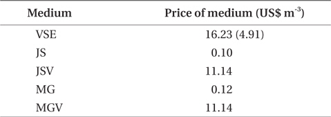 Comparison of medium price