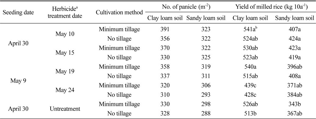 Panicle number and yield of milled rice in minimum and no Tillage direct seeding of rice on dry paddy field on 2012.