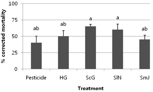 Efficacy of entomopathogenic nematodes against fifth instar of Pseudaletia separata in the field. Heterorhabditis sp. Gyeongsan strain (HG), Steinernema carpocapsae GSN1 strain (ScG), S. longicaudum Nonsan strain (SlN), and S. monticolum Jiri (SmJ) strain. The field was tall fescue in the courses of golf club in Namhae, Gyeongnam province. Release of P. separata and treated entomopathogenic nematodes was 7 August 2013 and checked 7 days later after treatment.