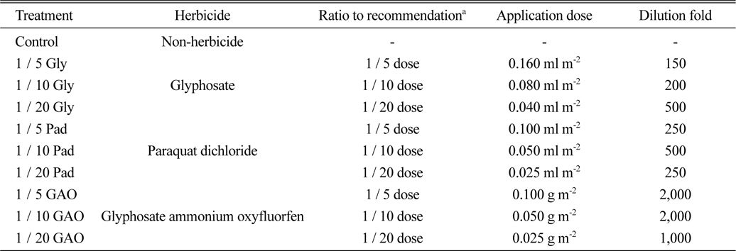 Treatment composition of non-selective herbicides.