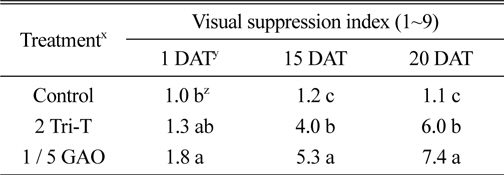 The visual suppression effect of creeping bentgrass in Kentucky bluegrass field by application of 2 Tri-T and 1 / 10 GAO.