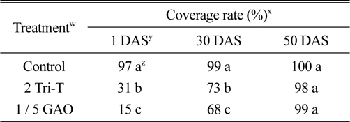 The change of coverage rate of Kentucky bluegrass after sand injection seeding in the plot treated 2 Tri-T and 1 / 5 Gao.