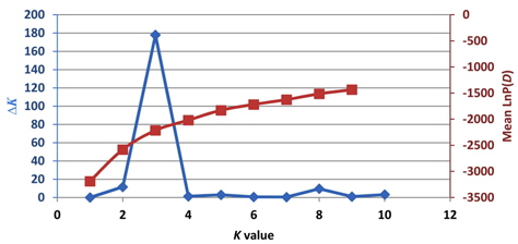Determination of K value in Structure analysis. Red line are log-likelihood of the data (n=82), L(K), as a function of K (number of groups used to stratify the sample). Blue line are values of ΔK, which is model value used to detect true K of the three groups (k=3).