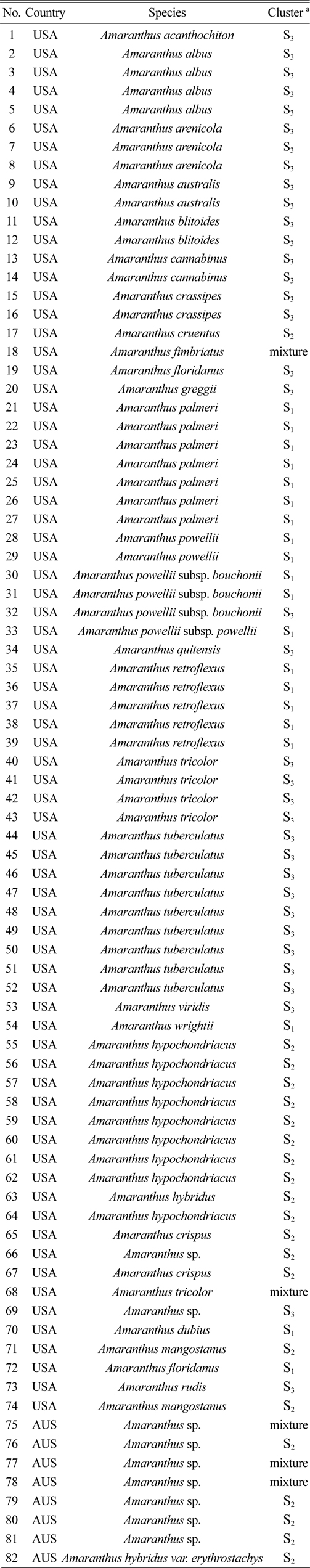 The 82 amaranth accessions used in this study