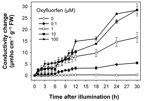 Effect of oxyfluorfen on cellular electrolyte leakage from rice leaf squares. Conductivity, which reflected electrolyte leakage, was measured in the bathing solution after leaf segments were treated with various concentrations of oxyfluorfen. Tissues were exposed to continuous white light at 250 μmol m-2 s-1 PPFD for 30 hour following a 12 hour dark incubation. The data represent the mean±S.E. of three replicates.