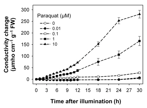 Effect of paraquat on cellular electrolyte leakage from rice leaf squares. Conductivity, which reflected electrolyte leakage, was measured in the bathing solution after leaf segments were treated with various concentrations of paraquat. Tissues were exposed to continuous white light at 250 μmol m-2 s-1 PPFD for 30 hour following a 12 hour dark incubation. The data represent the mean±S.E. of three replicates.