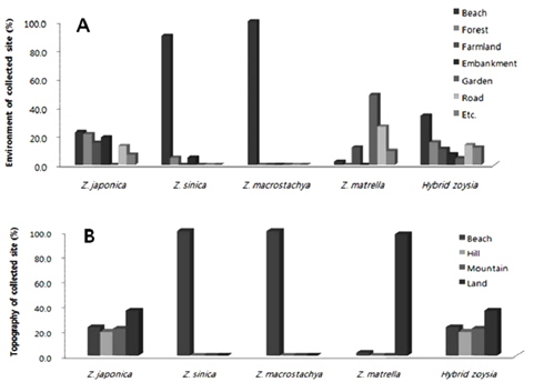 Environment and topography of collected site of zoysiagrasses collected from South Korea. Sample was collected from May through September in 2010 (A) and 2012 (B).