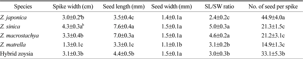 Morphological characteristics of seed of zoysiagrasses collected from South Korea.