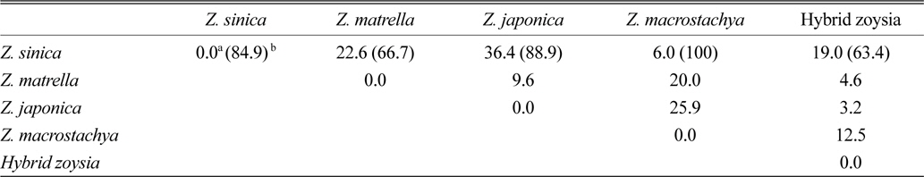 Interspecific distance index and discriminant probability of zoysiagrasses collected from South Korea by discriminant analysis.